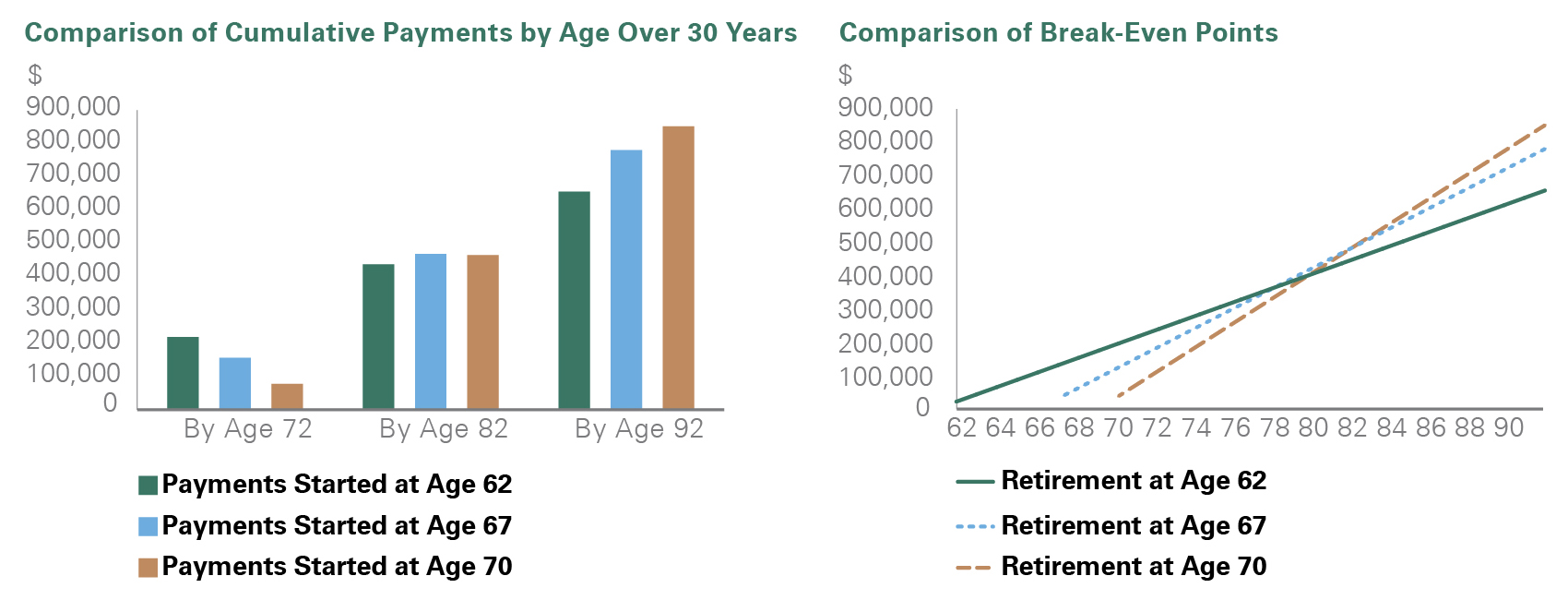 Cumulative Benefits: Monthly Social Security Payout of $2,600 at Full Retirement Age of 67