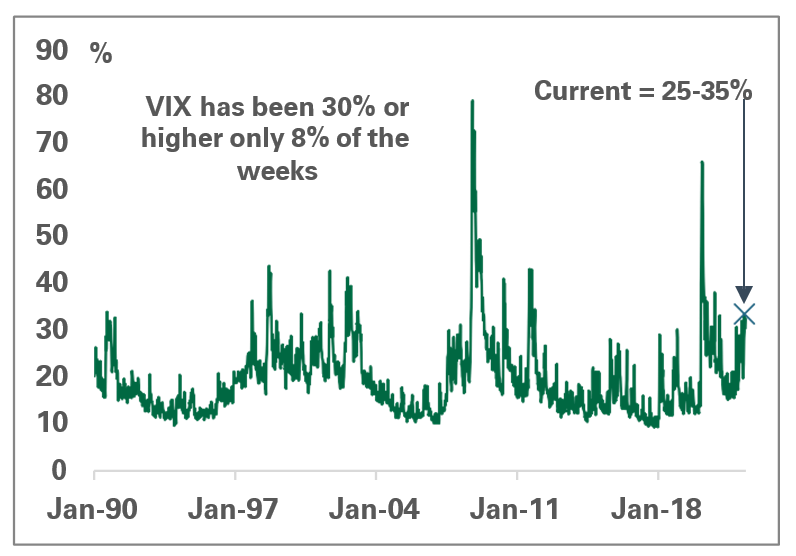 The VIX is currently pricing an annualized move above historical ranges.