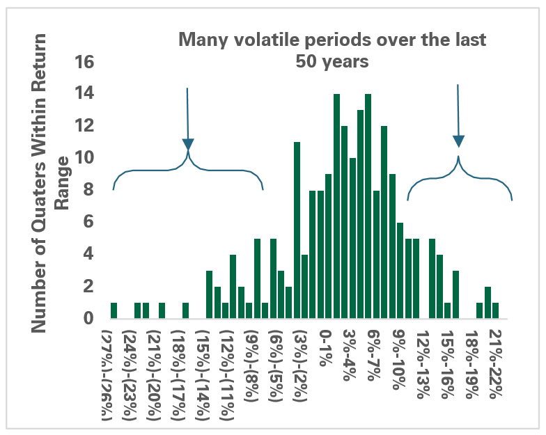 Quarterly returns are volatile.