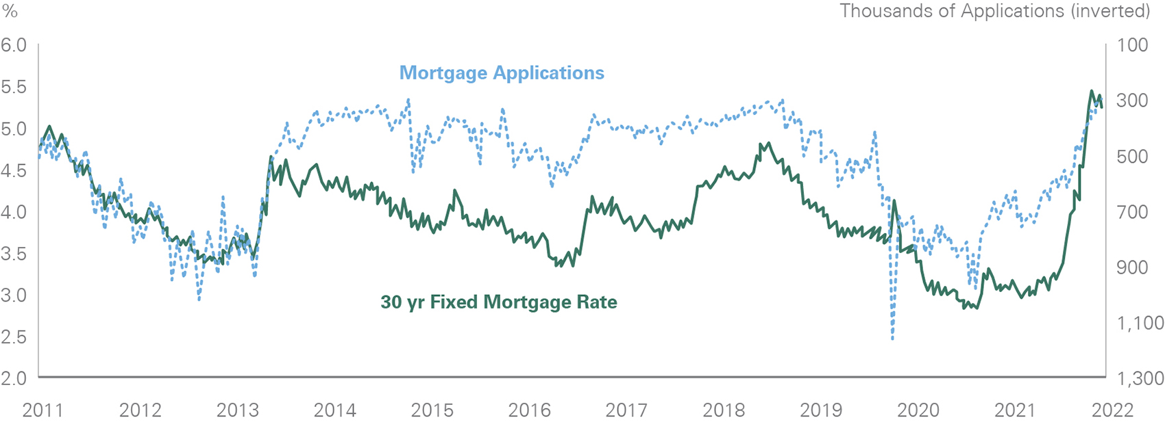 Rising mortgage rates slow mortgage applications.