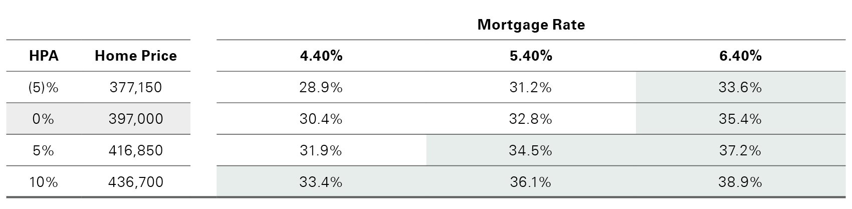 Higher mortgage rates can hinder affordability as evidenced by debt to income ratios.