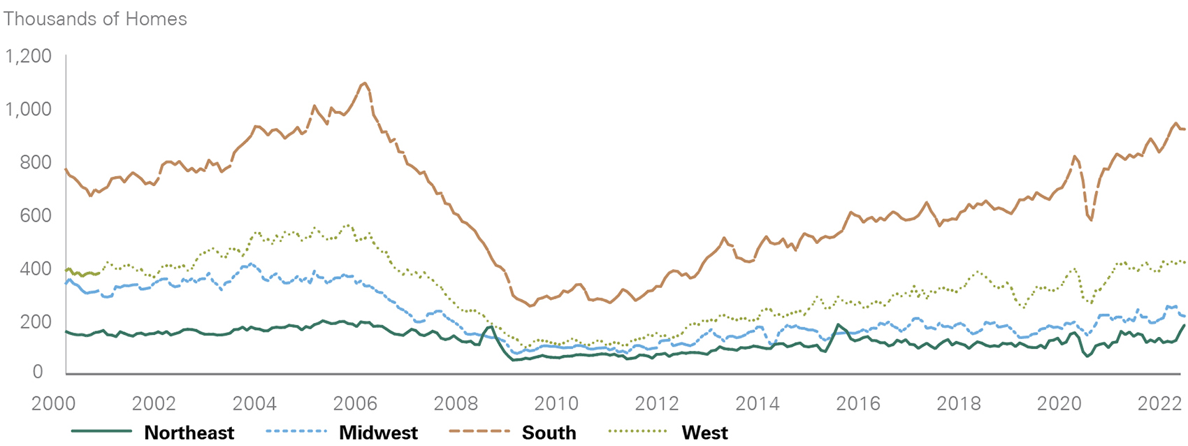 Regional differences in housing starts create nuances to supply.
