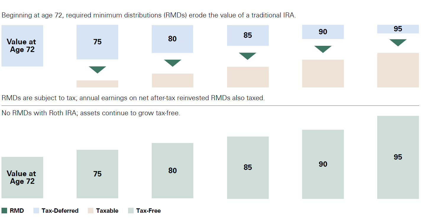 Growth of Roth IRA -- activate to enhance object.