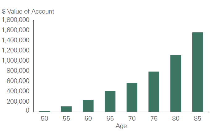 Growth of Roth IRA -- activate to enhance object.