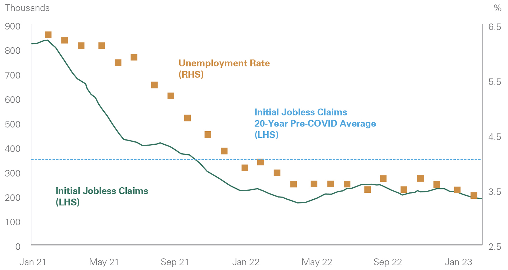 Although layoff announcements are rising, initial jobless claims and unemployment remain low. -- activate to enhance object.