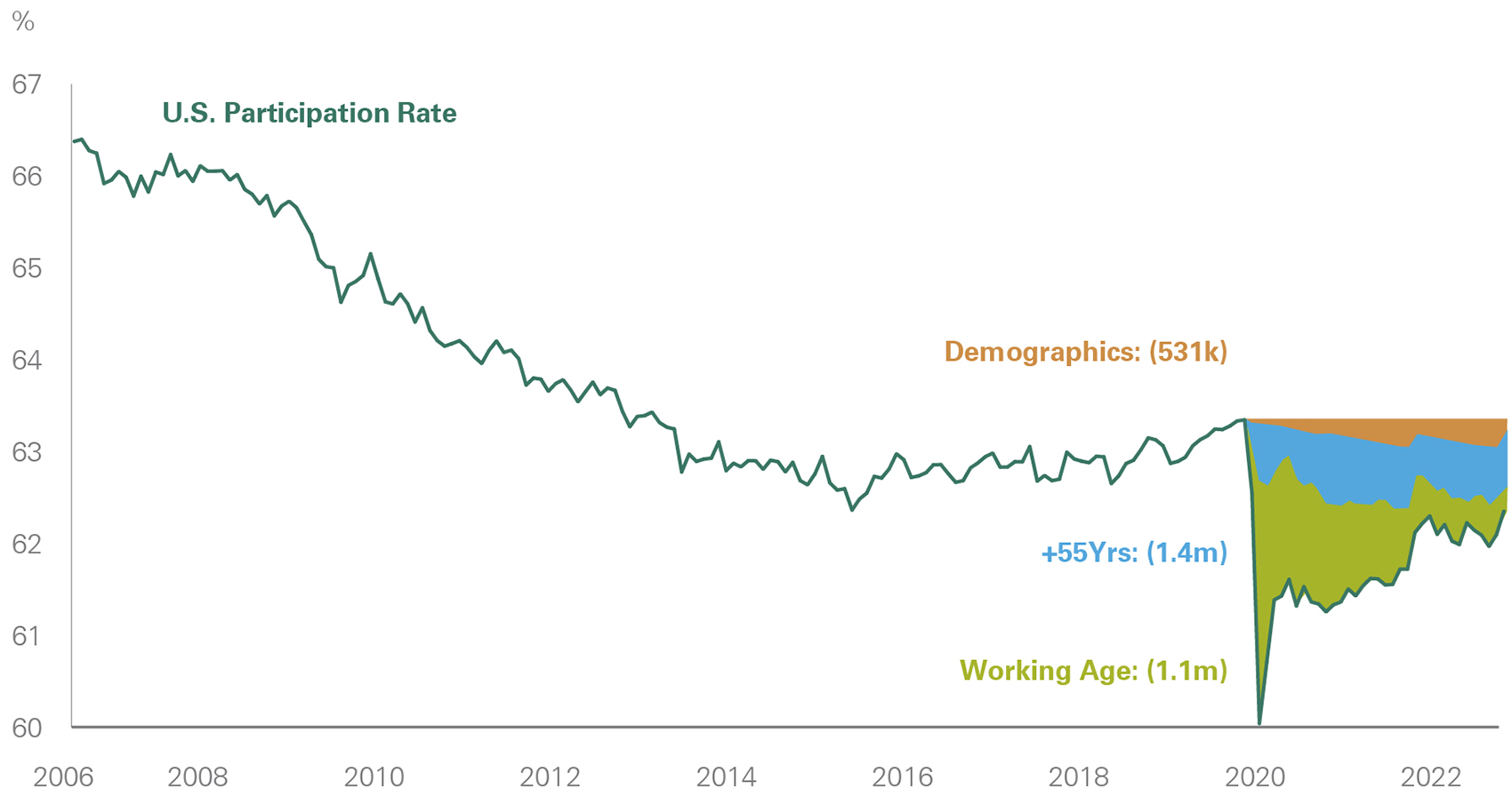 U.S. Participation Rate and Missing Workers by Post-COVID Cohort -- activate to enhance object.