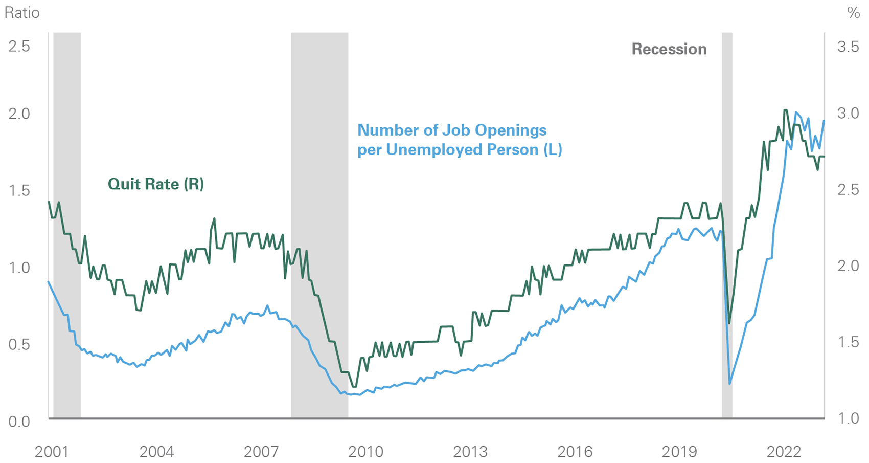 Number of Job Openings per Unemployed Person and Quits Rate -- activate to enhance object.