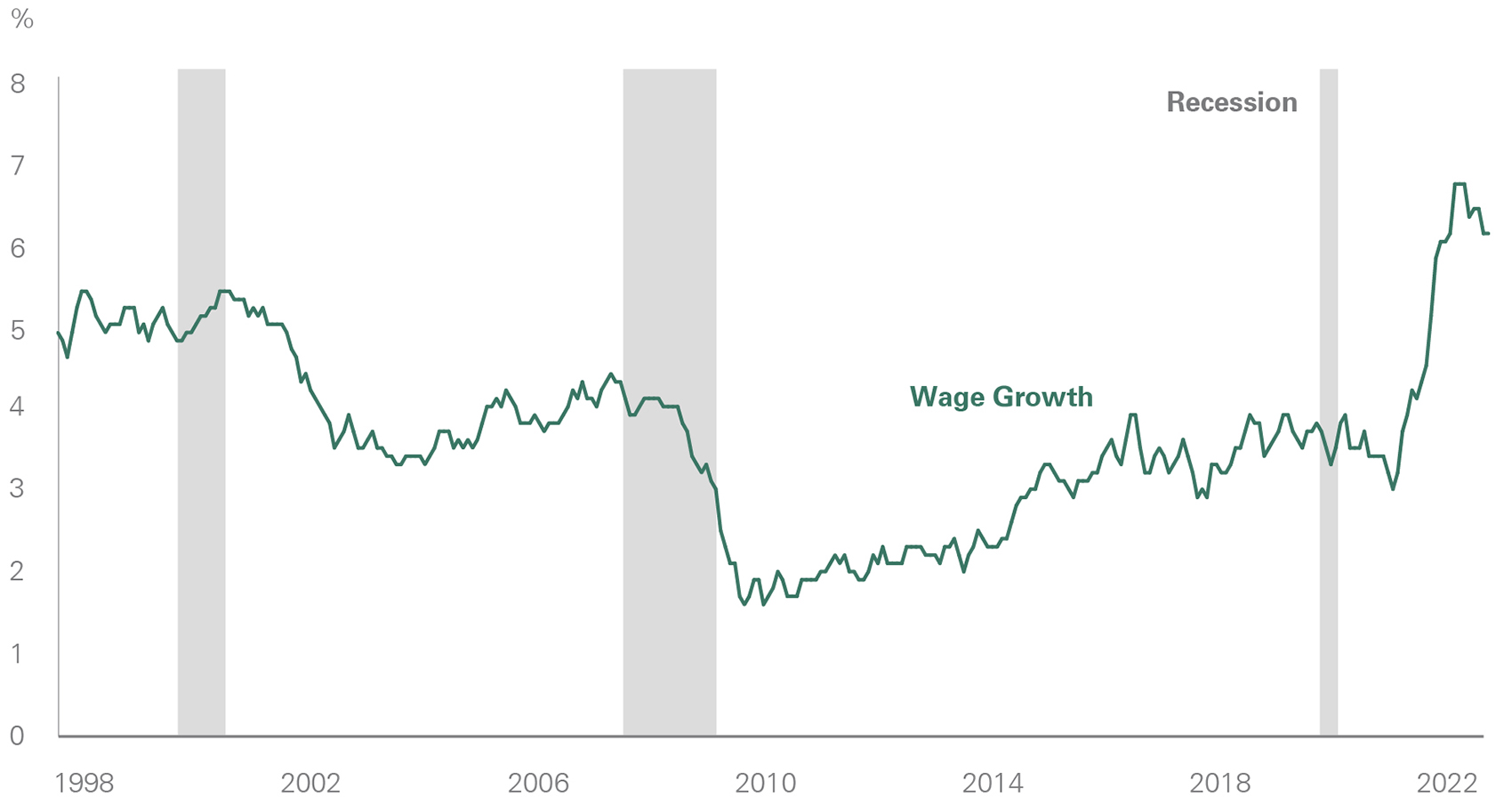 Wage growth remains elevated but has declined given labor market loosening and less pressure on cost-of-living adjustments as inflation moderates. -- activate to enhance object.