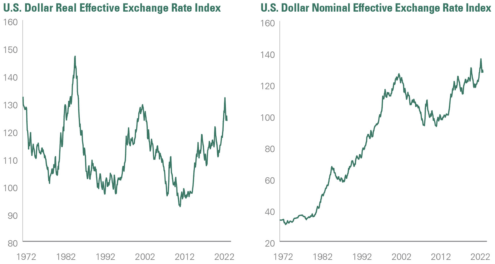 In real terms, the dollar has reached its highest level since 1985; in nominal terms, dollar strength has reached levels not seen in years past.