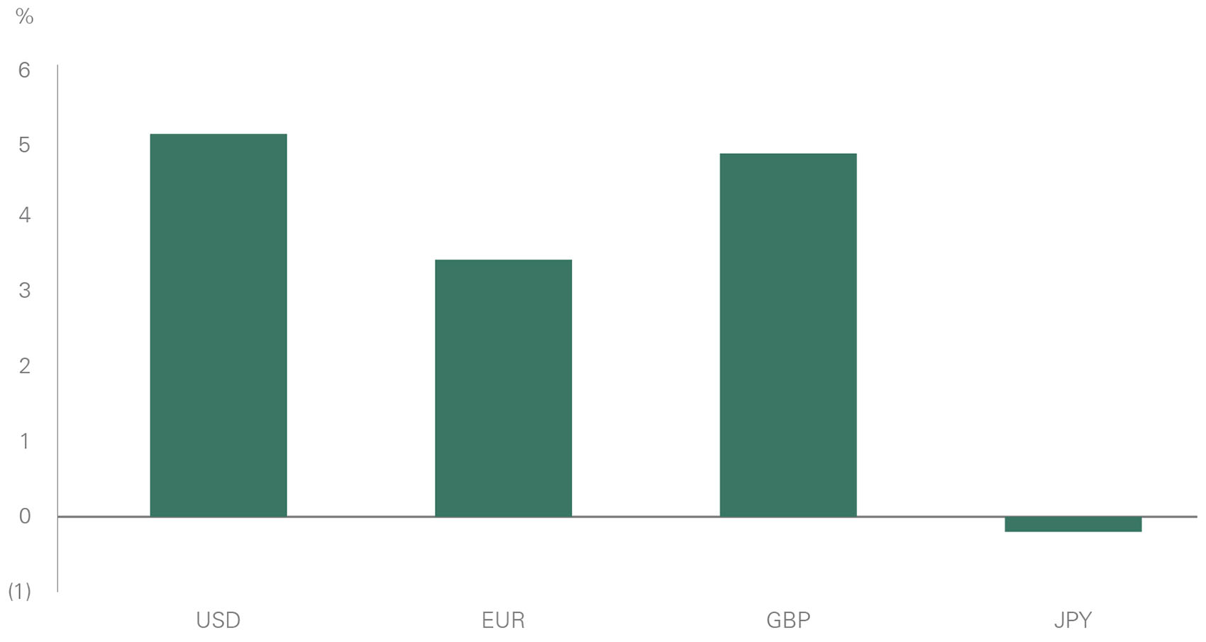 Interest rate differentials between countries drive currency moves.