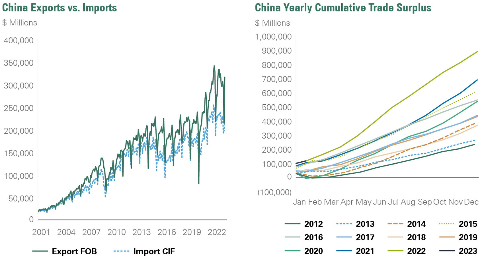 As companies have become reliant on China for manufacturing, paired with goods consumption that soared during pandemic, demand for goods out of China is elevated, resulting in a trade surplus.