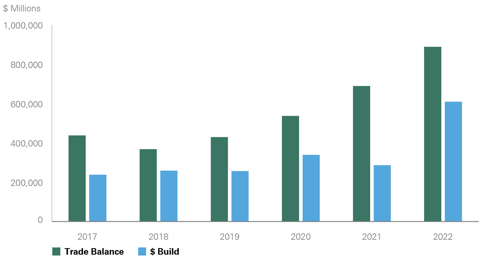 When exporters hold dollars, it can amplify currency fluctuations; this likely intensified the dollar appreciation seen in 2022 but can also contribute to vulnerability of the dollar going forward.