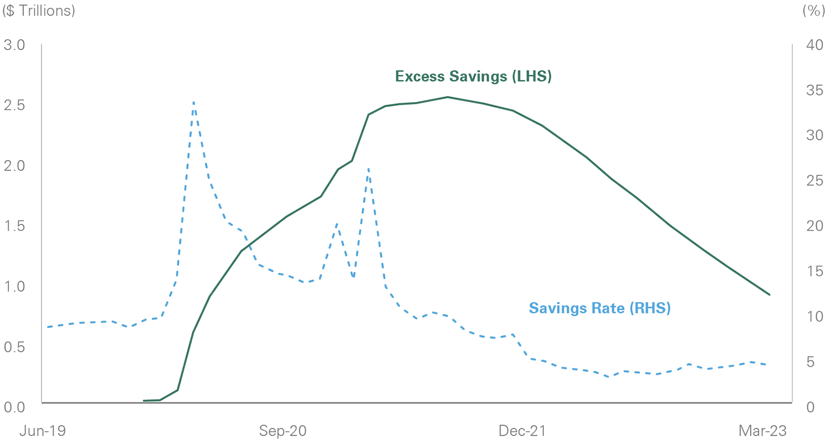 Although consumers have spent down excess savings from the pandemic, around $1 trillion of excess saving remains.