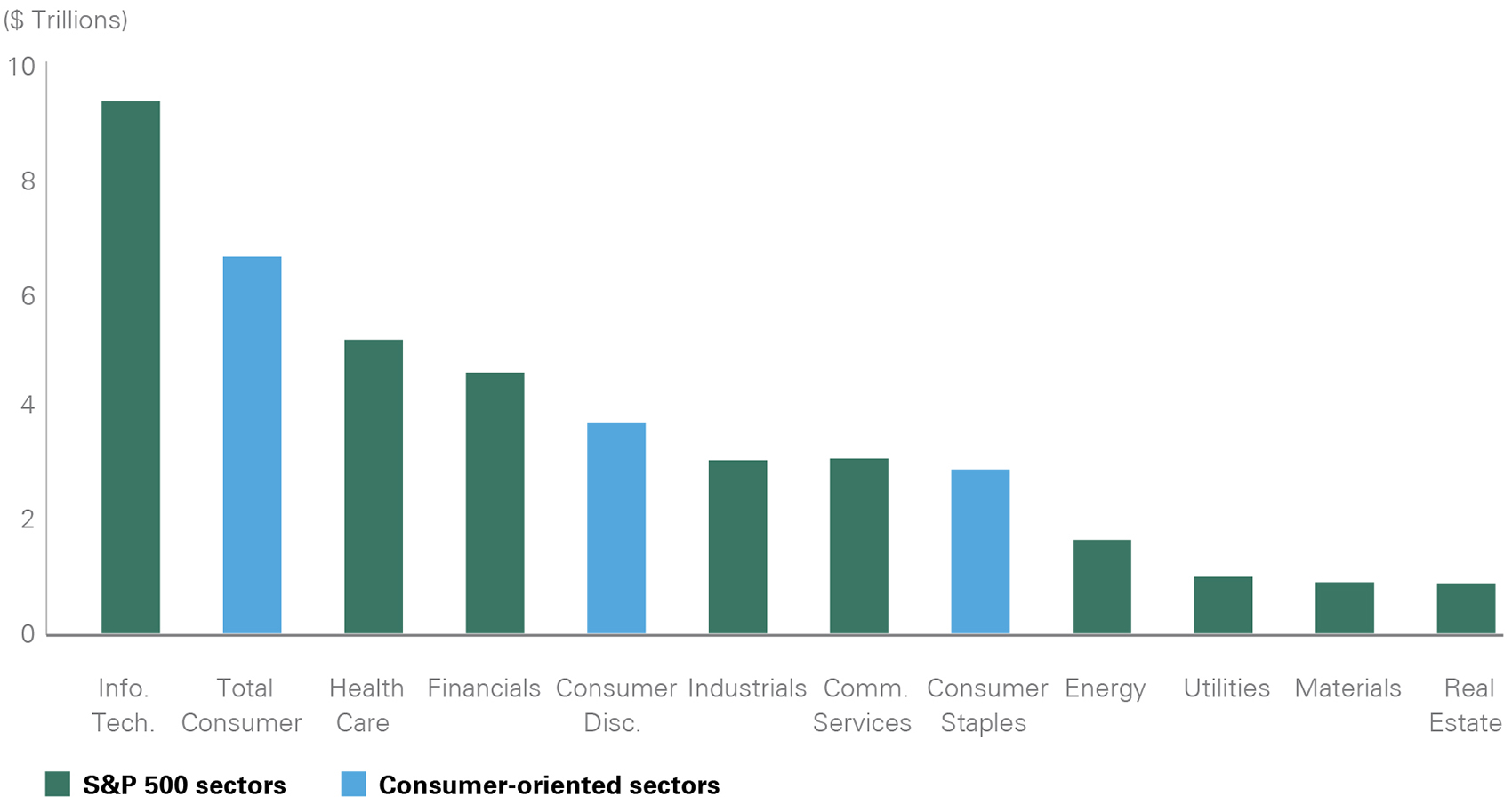 The combined market capitalization of the consumer sectors is right below the weighting of technology.