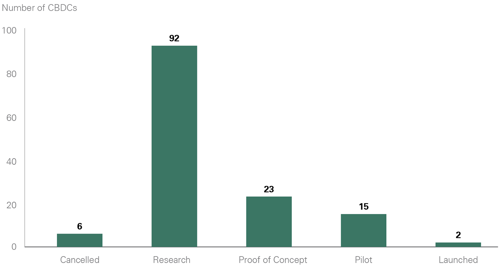 Many CBDCs are in the research phase. -- activate to enhance object.