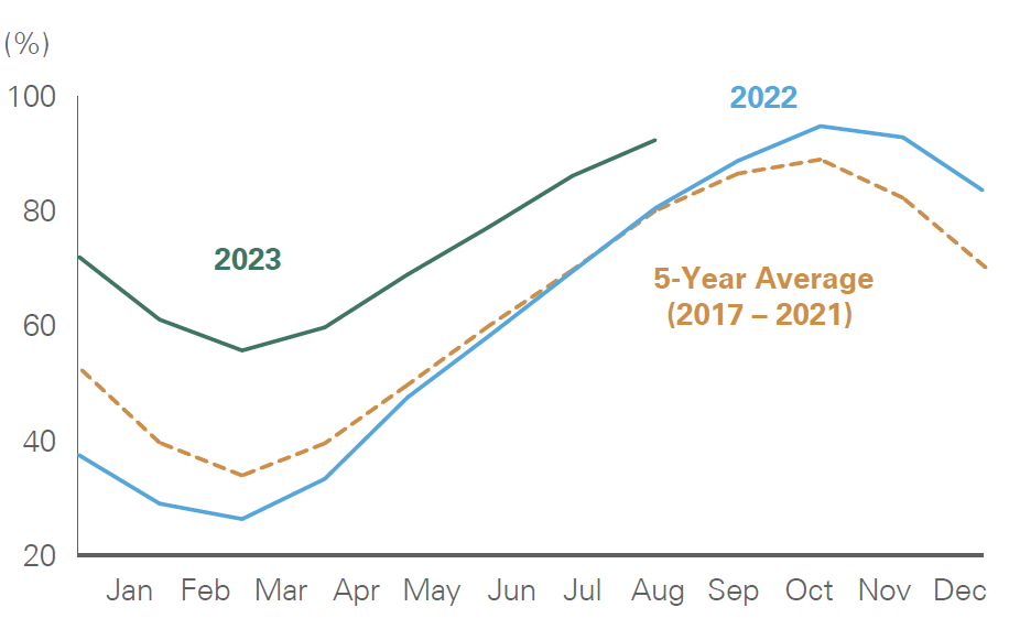 Key Takeaway: Natural gas storage levels in Europe are above their previous five-year average.