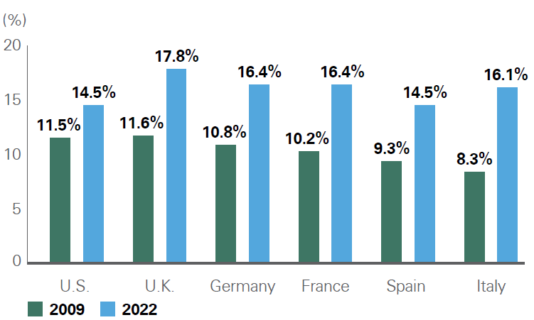Regulatory capital has increased since the GFC in Europe as banks are better capitalized.