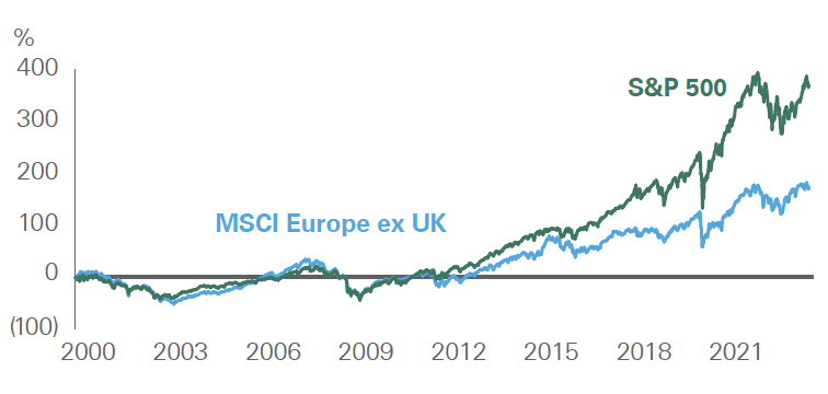 Key Takeaway: The S&P 500 has significantly outperformed MSCI Europe ex UK over the past 10 years.