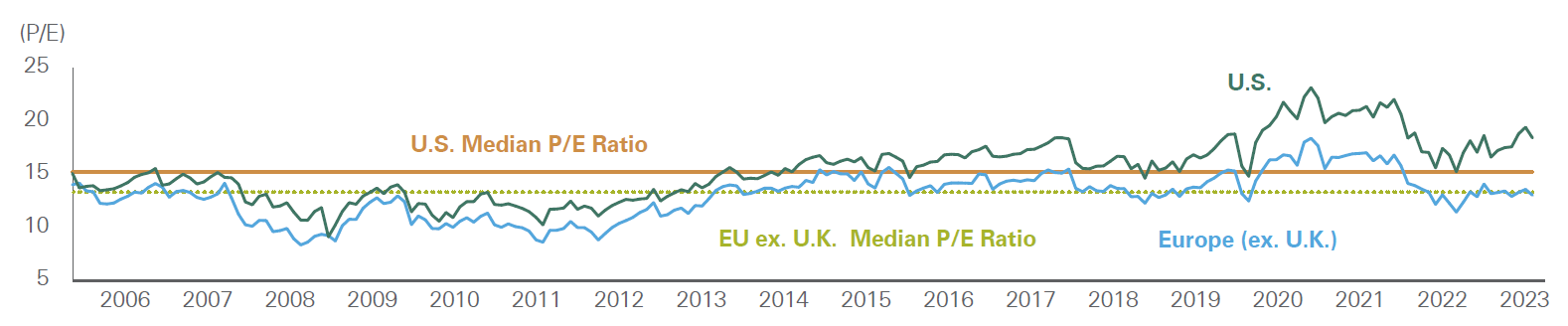 Key Takeaway: U.S. equity market valuations have increasingly diverged from those of Europe.