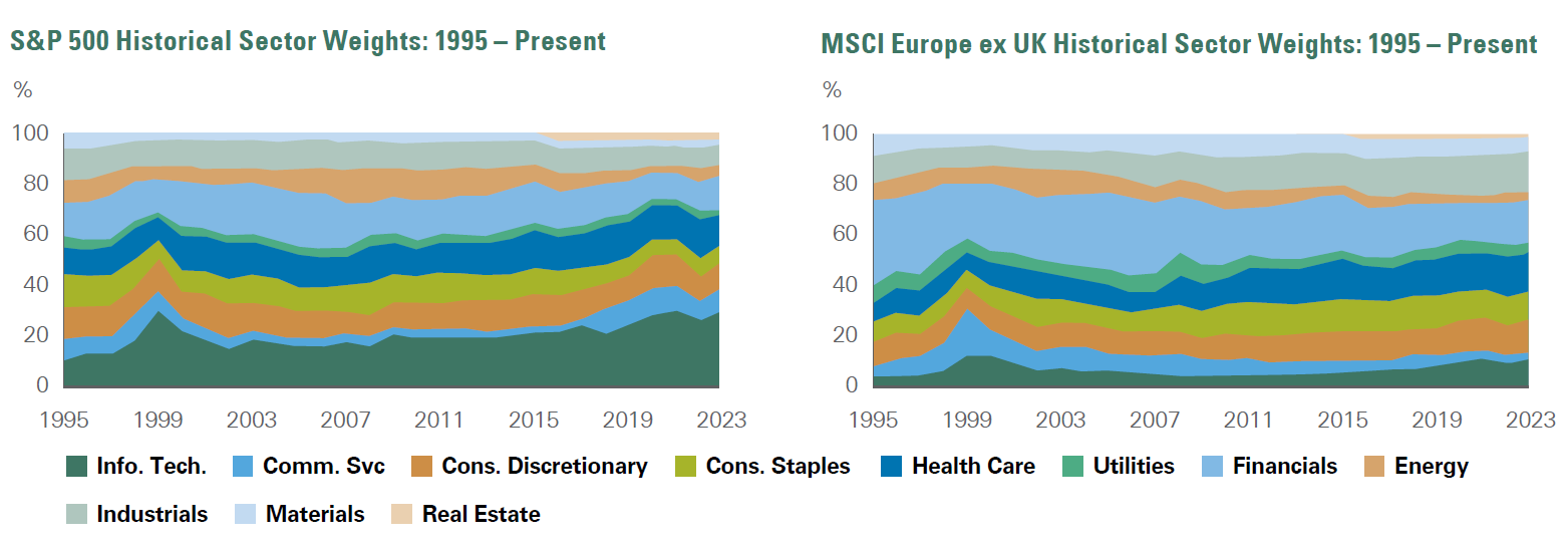 Key Takeaway: The composition of the eurozone equity market has limited its growth, particularly given its lower exposure to technology and communication services.