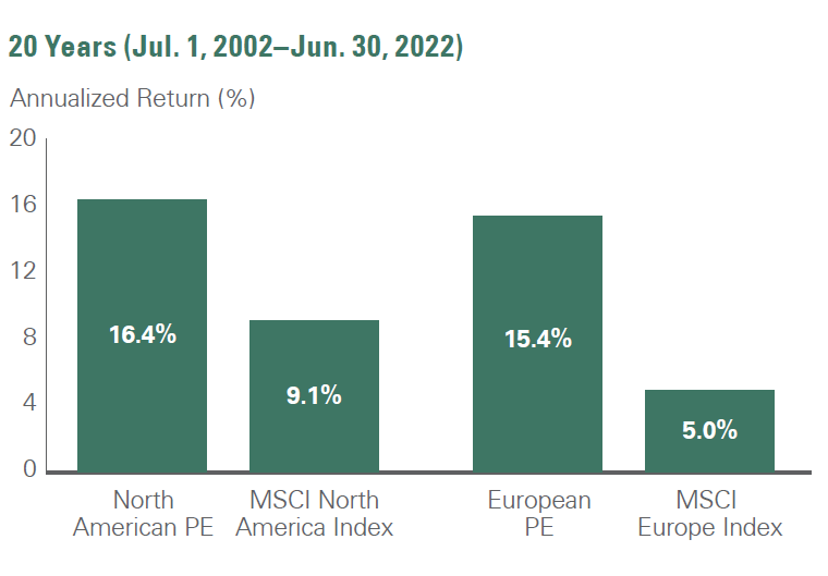 Key Takeaway: Private equity funds in Europe have generated returns similar to those in the U.S.
