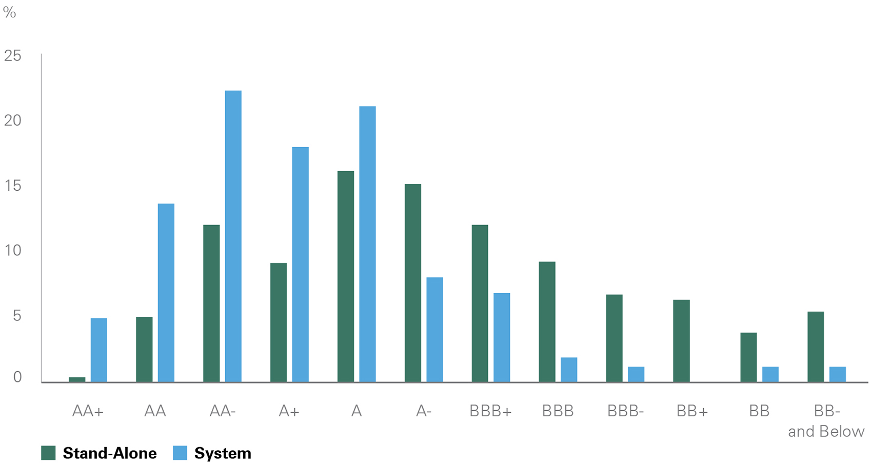 Not-for-profit healthcare ratings skew lower than the ratings of other sectors of the municipal market – aligning the sector with corporate counterparts. -- activate to enhance object.