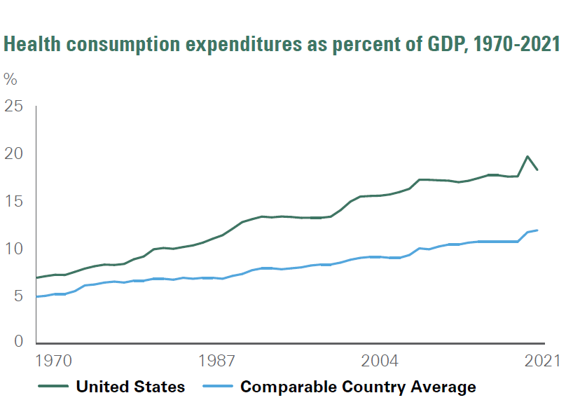 The current standard for physician reimbursement in the United States has significantly inflated healthcare spend relative to the same metric in global peer countries. -- activate to enhance object.