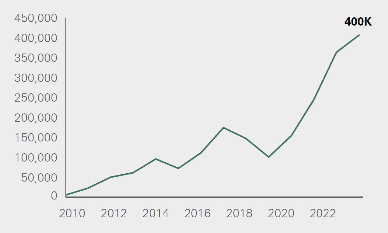 Reshoring investments have materialized in the U.S., spurring manufacturing job growth. -- activate to enhance object.