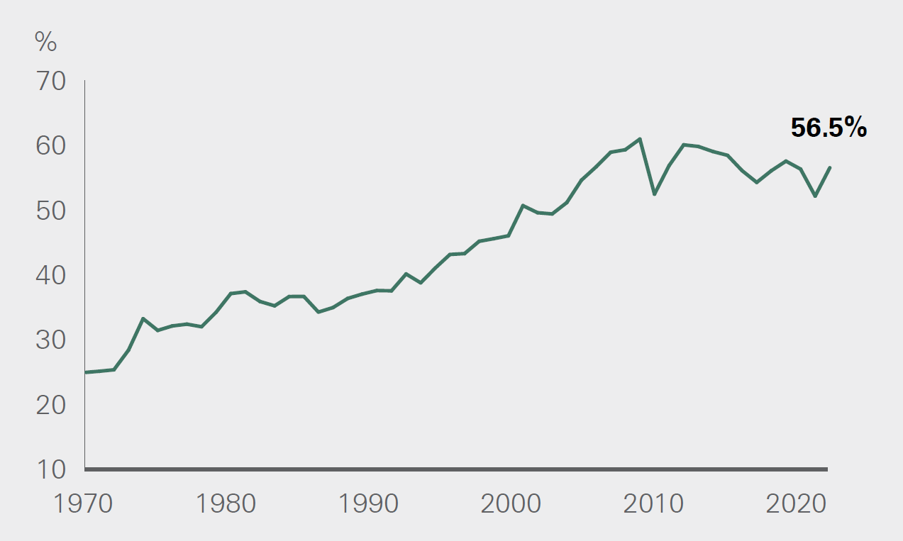 Although globalization has been challenged, world trade has continued at a relatively stable level. -- activate to enhance object.