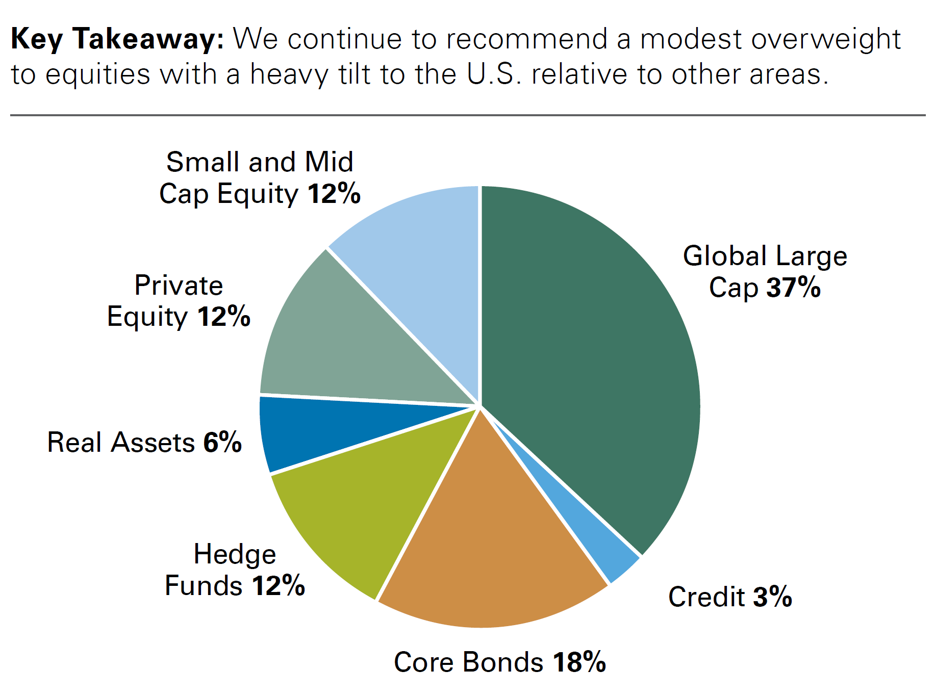 We continue to recommend a modest overweight to equities with a heavy tilt to the U.S. relative to other areas. -- activate to enhance object.