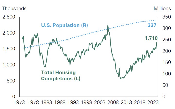 Since the Global Financial Crisis, new home construction in the U.S. has not kept pace with population growth, leading to a structural undersupply of housing. To bring home construction back in line with historical averages, it is estimated that the U.S. would need to add an additional 1.5 million new homes.