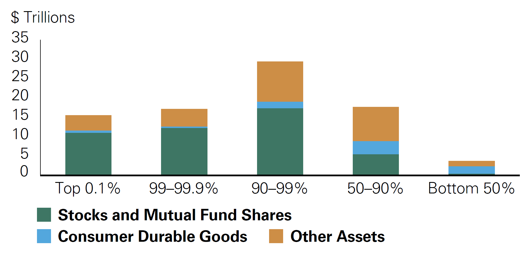 Wealth effects — the concept that as households become wealthier, they tend to spend more — also supported consumption last year. This dynamic was particularly pronounced in 2024 as the S&P 500 finished the year with its second consecutive 20%+ annual gain. Strong performance in the stock market, especially for wealthier households with substantial equity holdings, likely boosted spending levels for high-income cohorts.