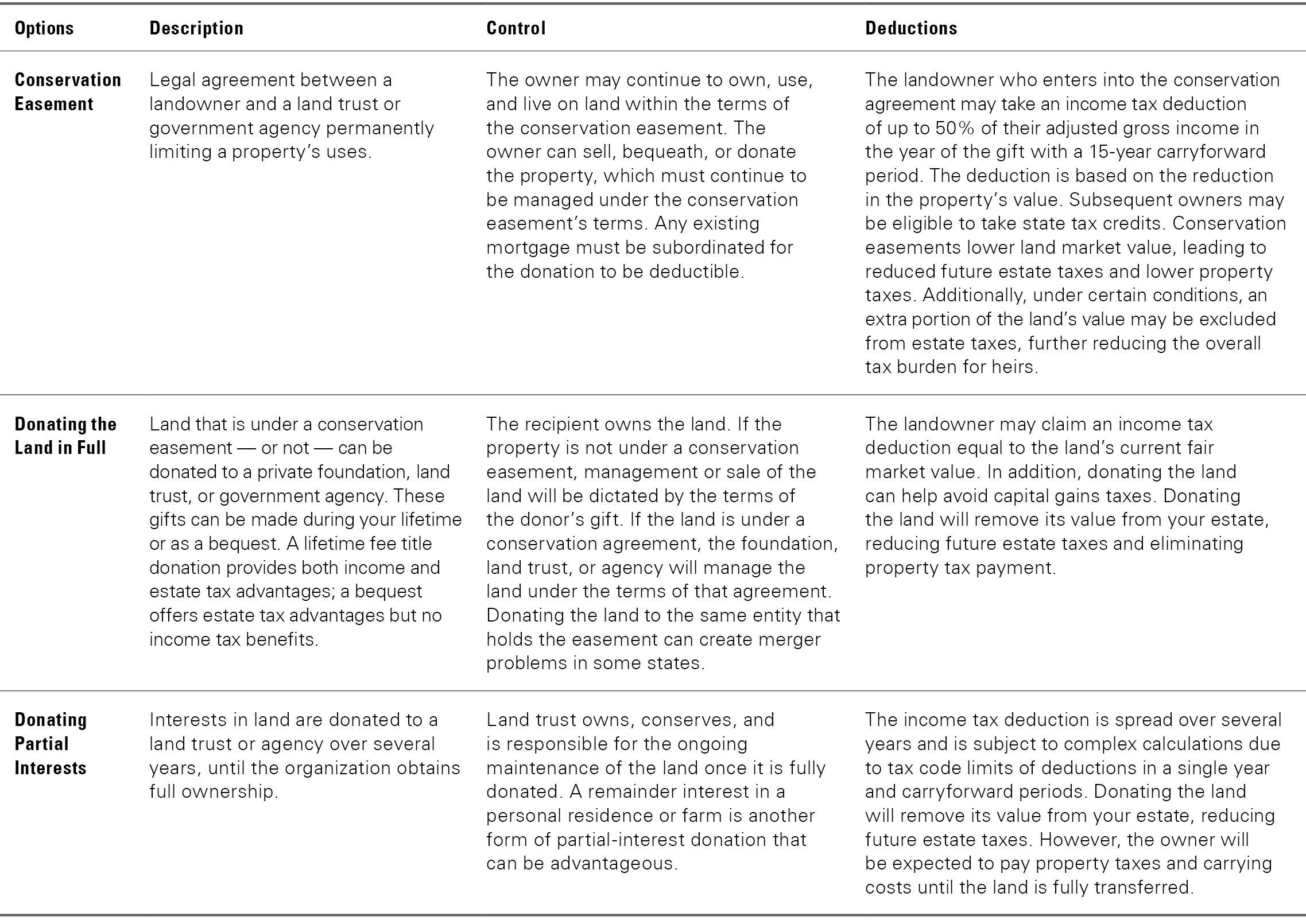 Which Path to Preserving Land Might You Take? -- activate to enhance object.