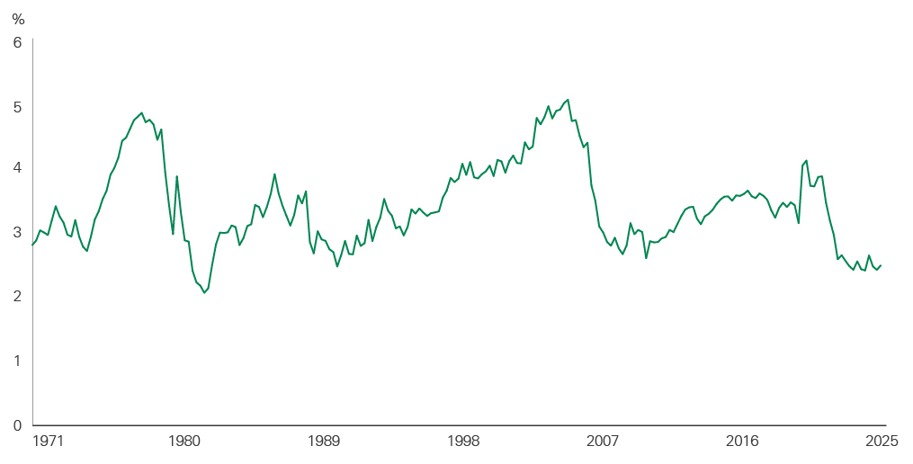 Line chart showing existing home sales as a percentage of total housing stock since 1971, currently near multi-decade lows. -- activate to enhance object.