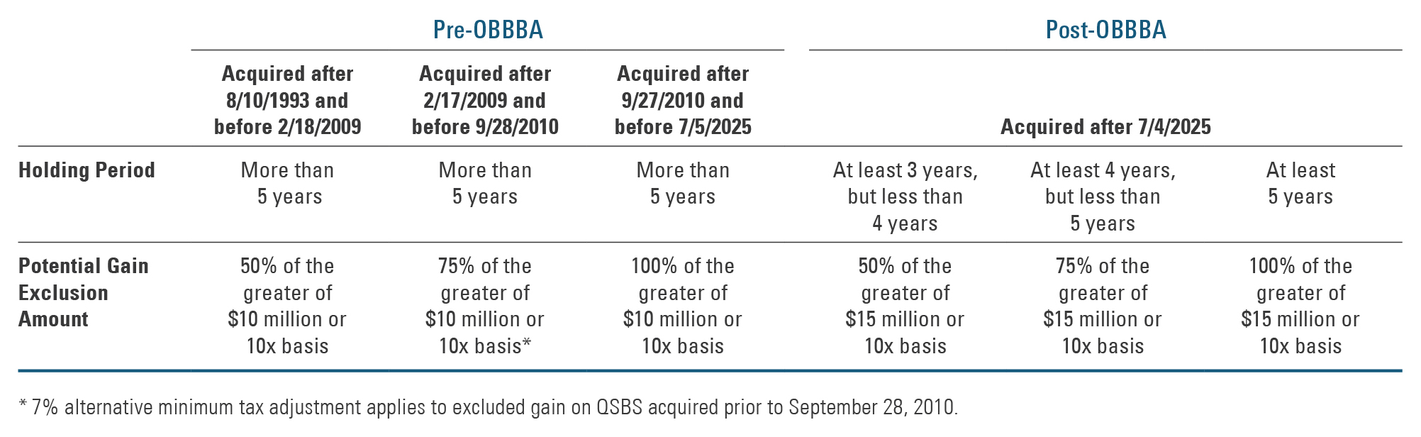 Table comparing pre- and post-OBBBA qualified small business stock (QSBS) rules, including holding periods and gain exclusion percentages. -- activate to enhance object.