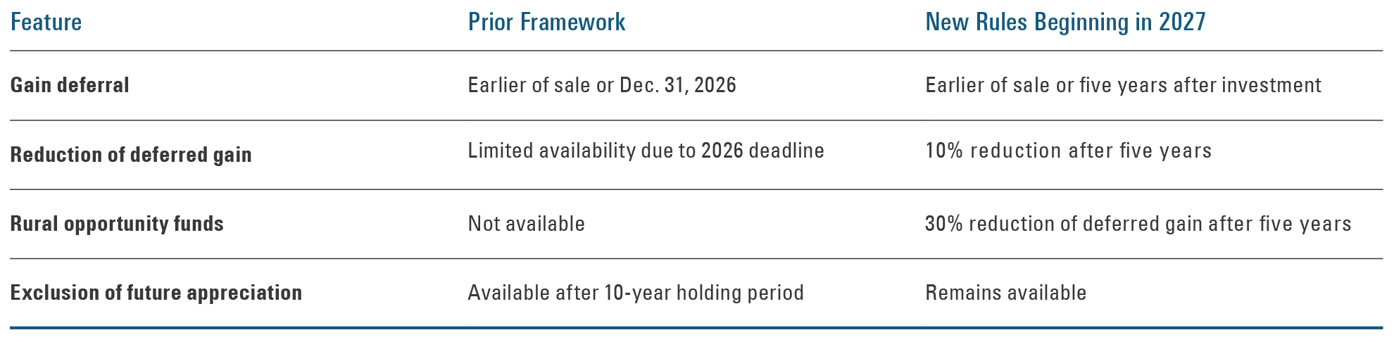 Comparison table showing changes to Qualified Opportunity Fund tax rules beginning in 2027 versus the prior framework, including updated gain deferral, deferred gain reductions, new rural opportunity fund incentives, and continued exclusion of future appr -- activate to enhance object.