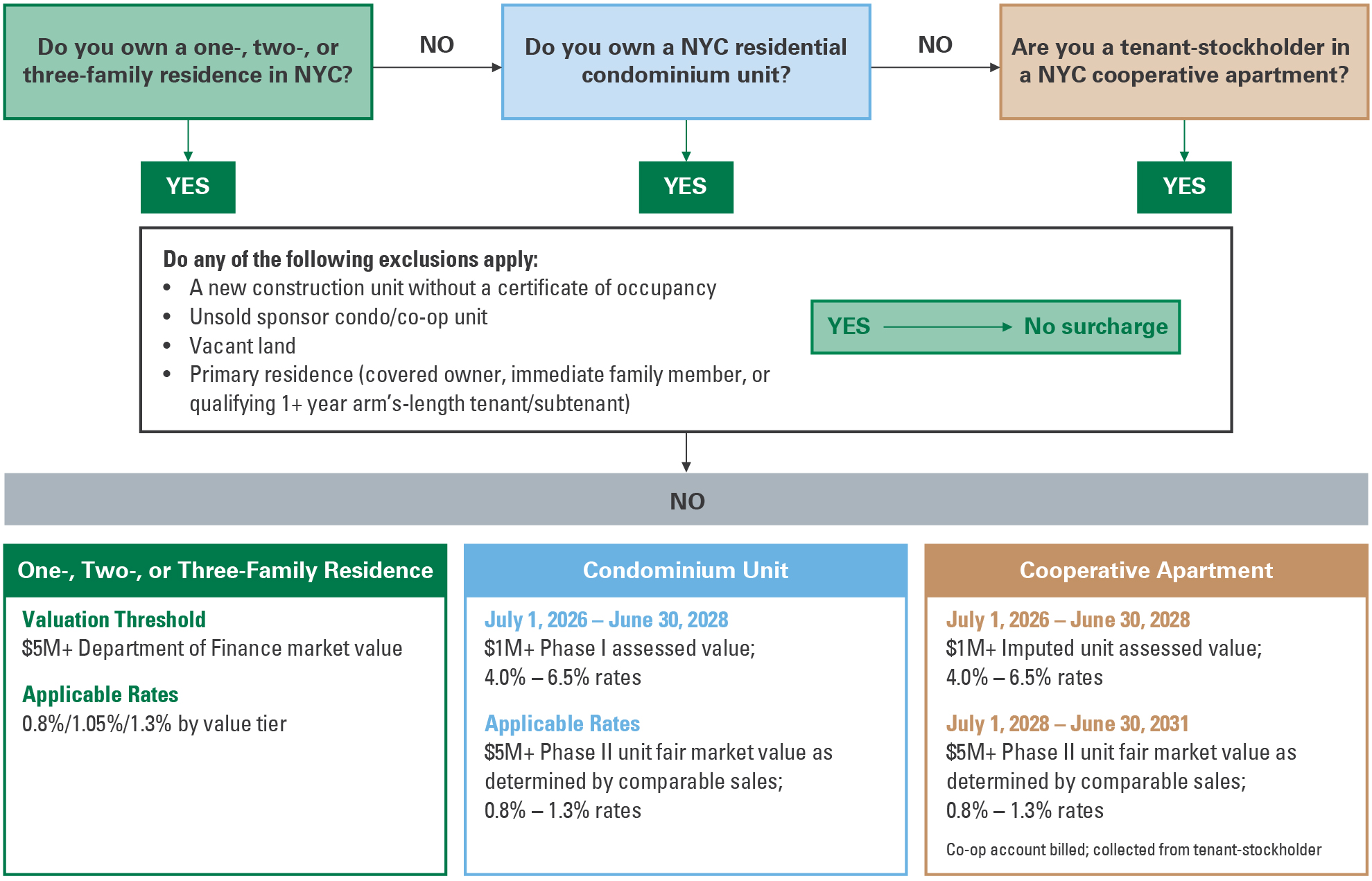 Flowchart showing how to determine whether the New York City pied-à-terre surcharge applies and summarizing valuation thresholds and tax rates by property type. -- activate to enhance object.