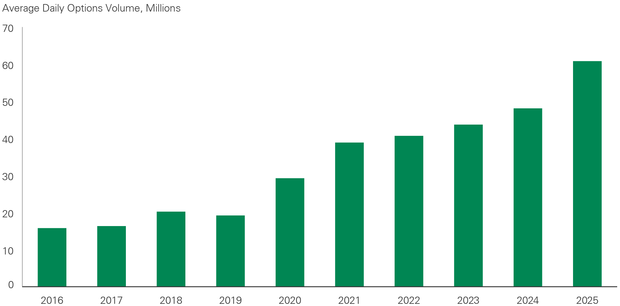Bar chart showing average daily options volume rising from approximately 16 million in 2016 to 61 million in 2025. -- activate to enhance object.