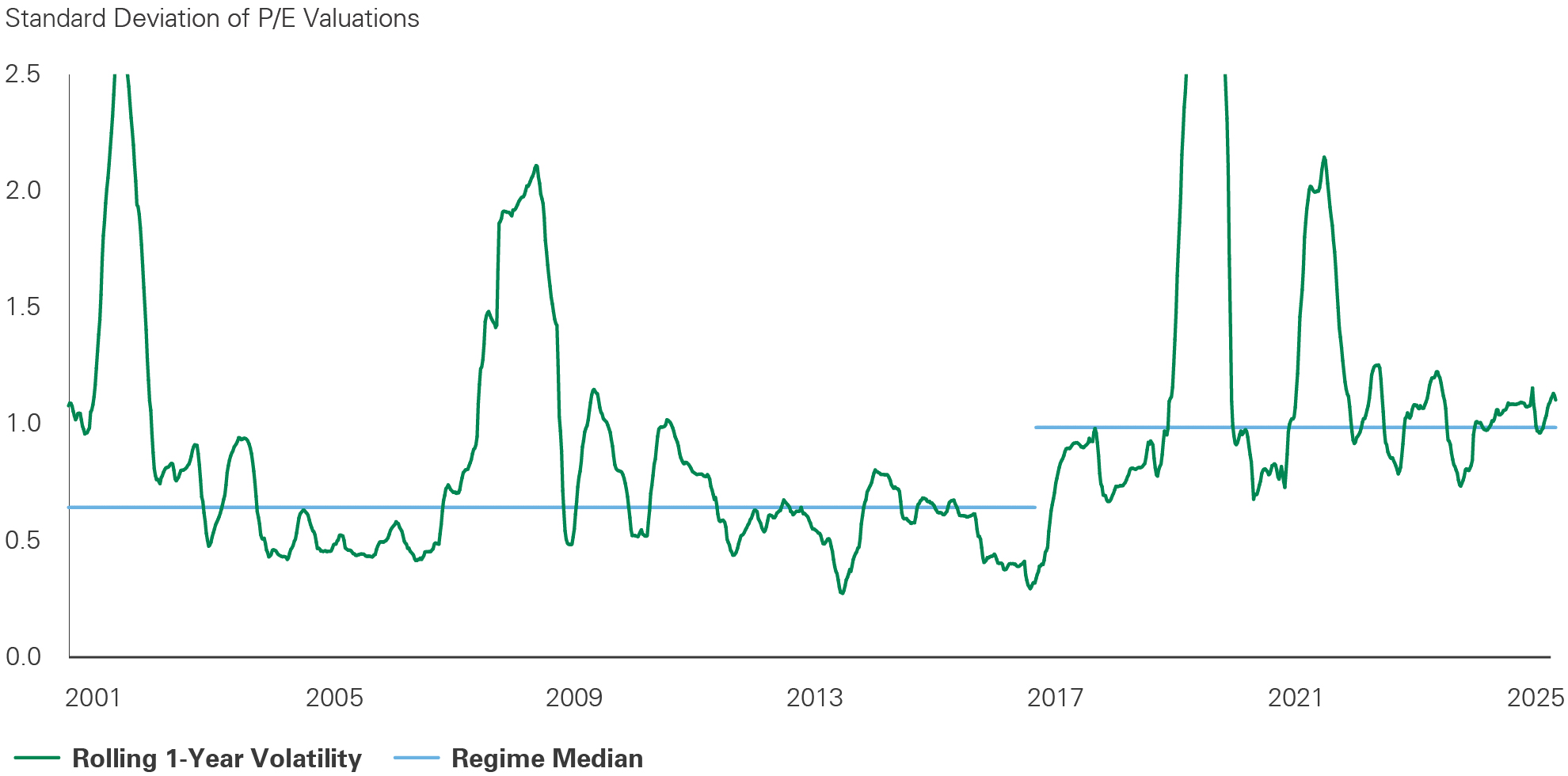 Line chart showing volatility in P/E valuations from 2000 to 2025, with major spikes in 2001, 2008, 2019–2020, and 2021. -- activate to enhance object.
