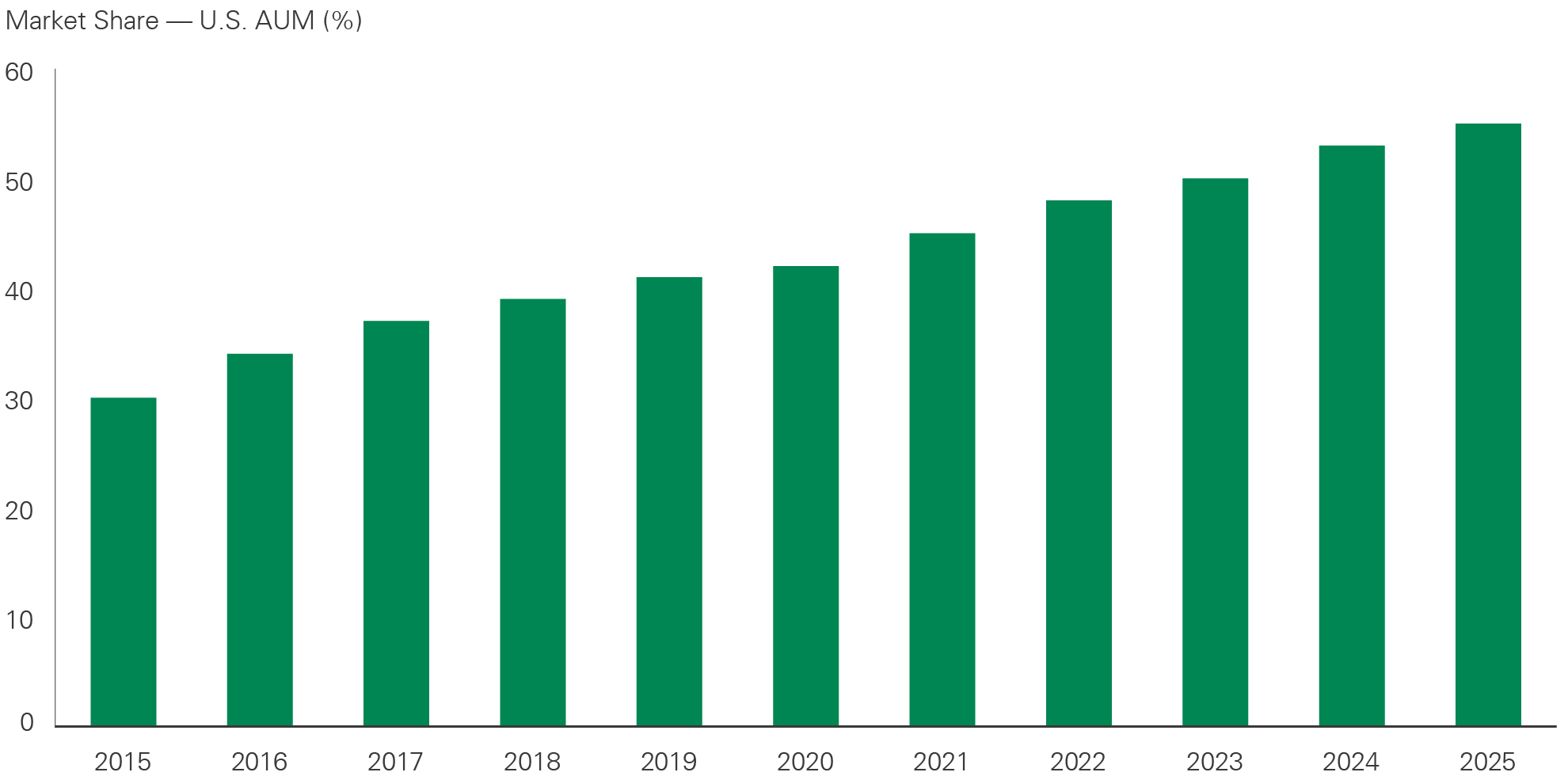 Bar chart showing U.S. assets-under-management market share increasing steadily from 30% in 2015 to 55% in 2025. -- activate to enhance object.