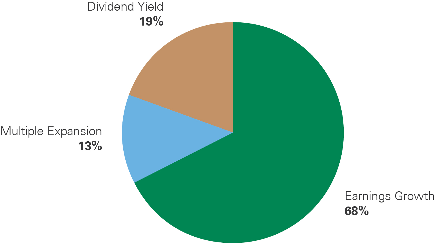 Pie chart attributing 68% to earnings growth, 19% to dividend yield, and 13% to multiple expansion. -- activate to enhance object.