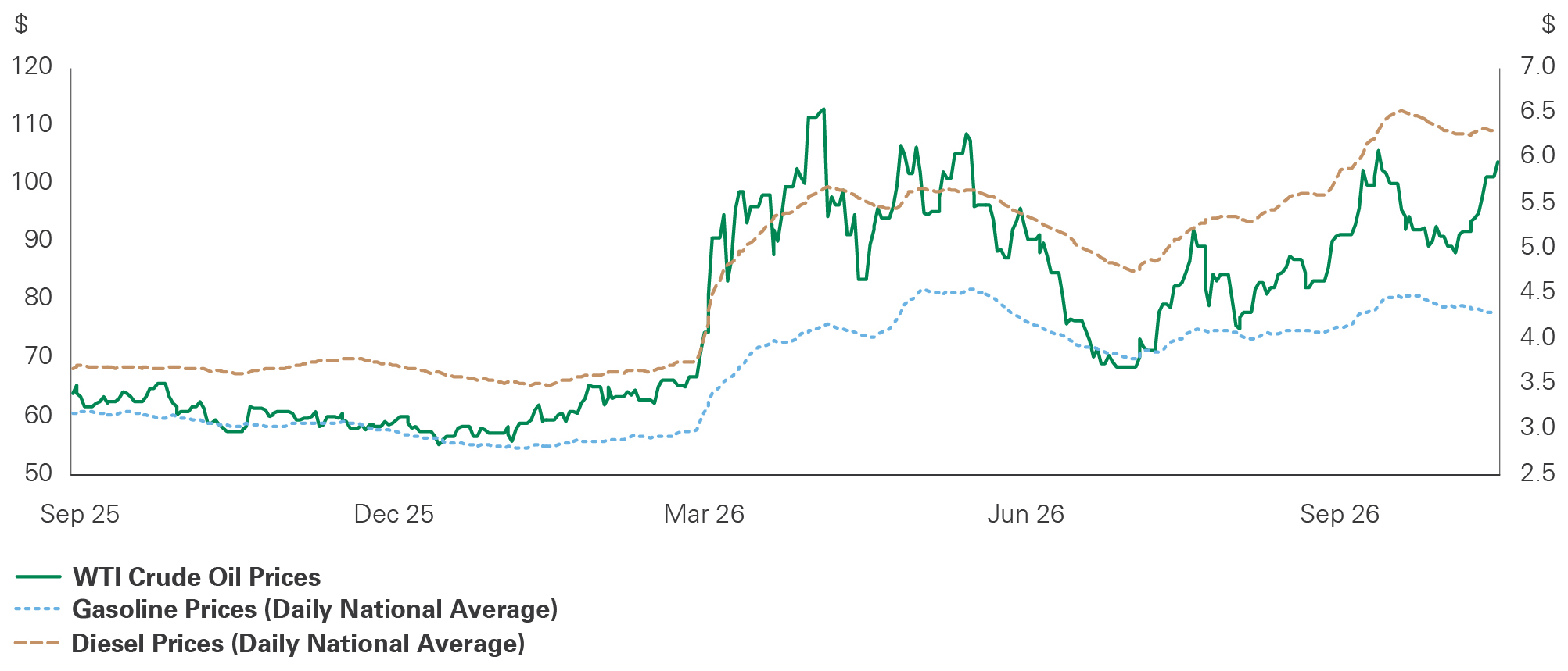 Line chart of crude oil, gasoline, and diesel prices where refined-product prices face greater upward pressure than crude. -- activate to enhance object.