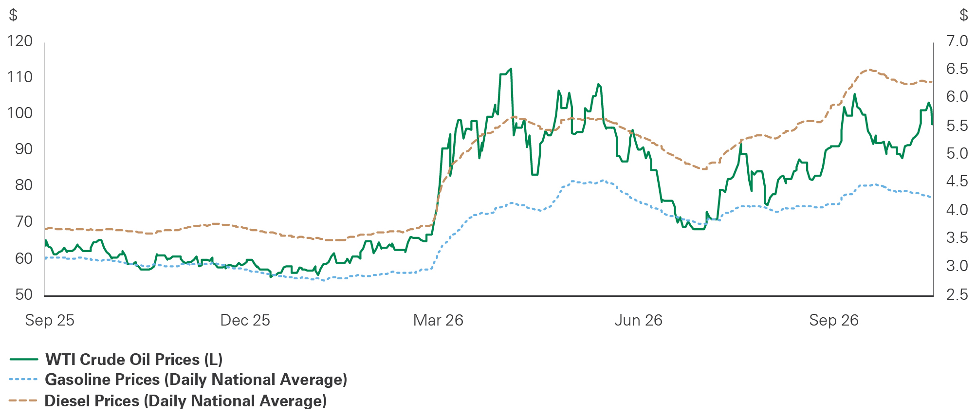 Line chart of crude oil, gasoline, and diesel prices where refined-product prices face greater upward pressure than crude. -- activate to enhance object.