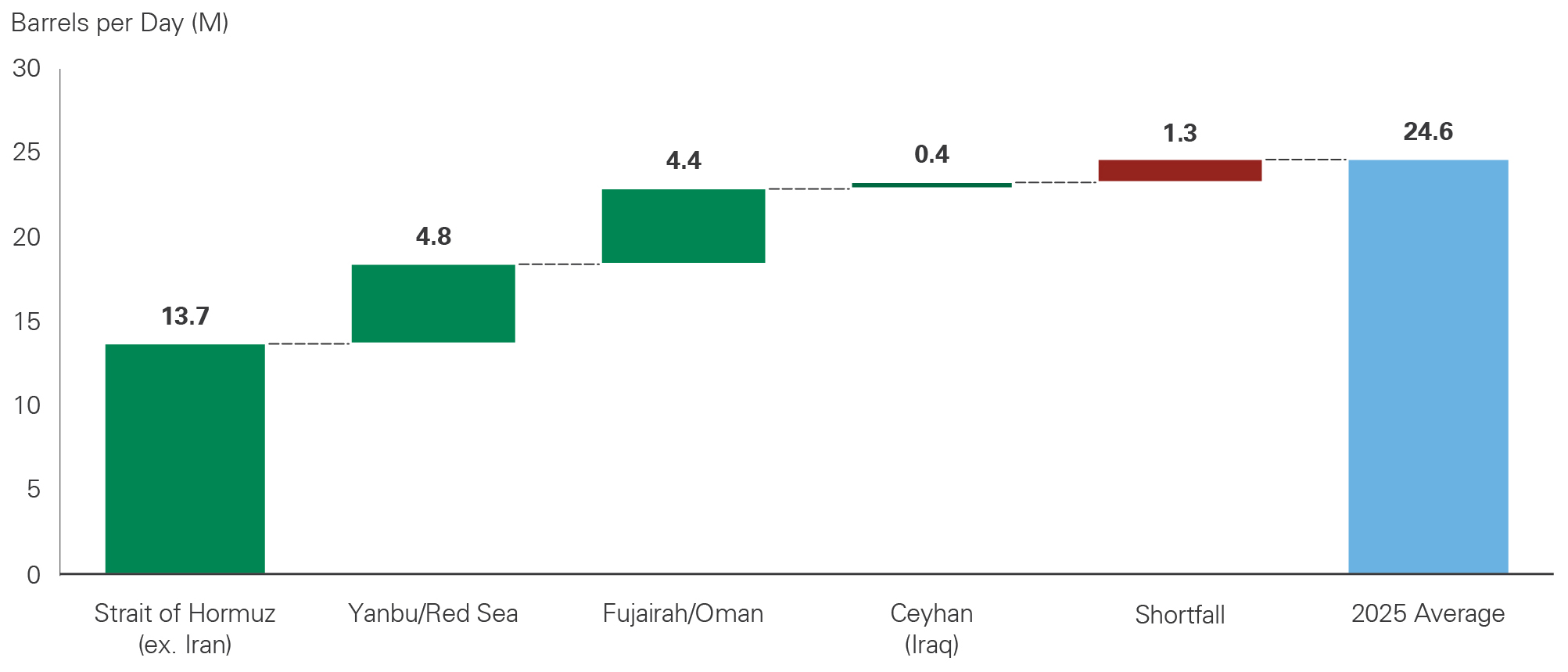 Waterfall chart of Persian Gulf oil exports where rerouted supplies bring exports close to their 2025 average. -- activate to enhance object.