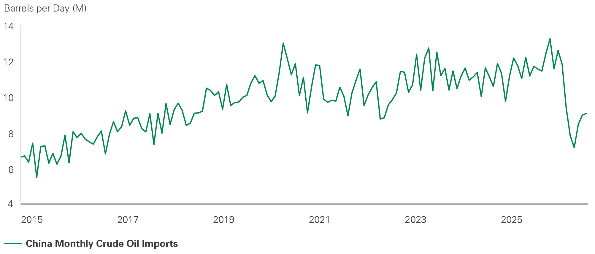 Line chart of China’s monthly crude oil imports where a rebound in 2026 leaves imports below their 2023–2025 levels. -- activate to enhance object.