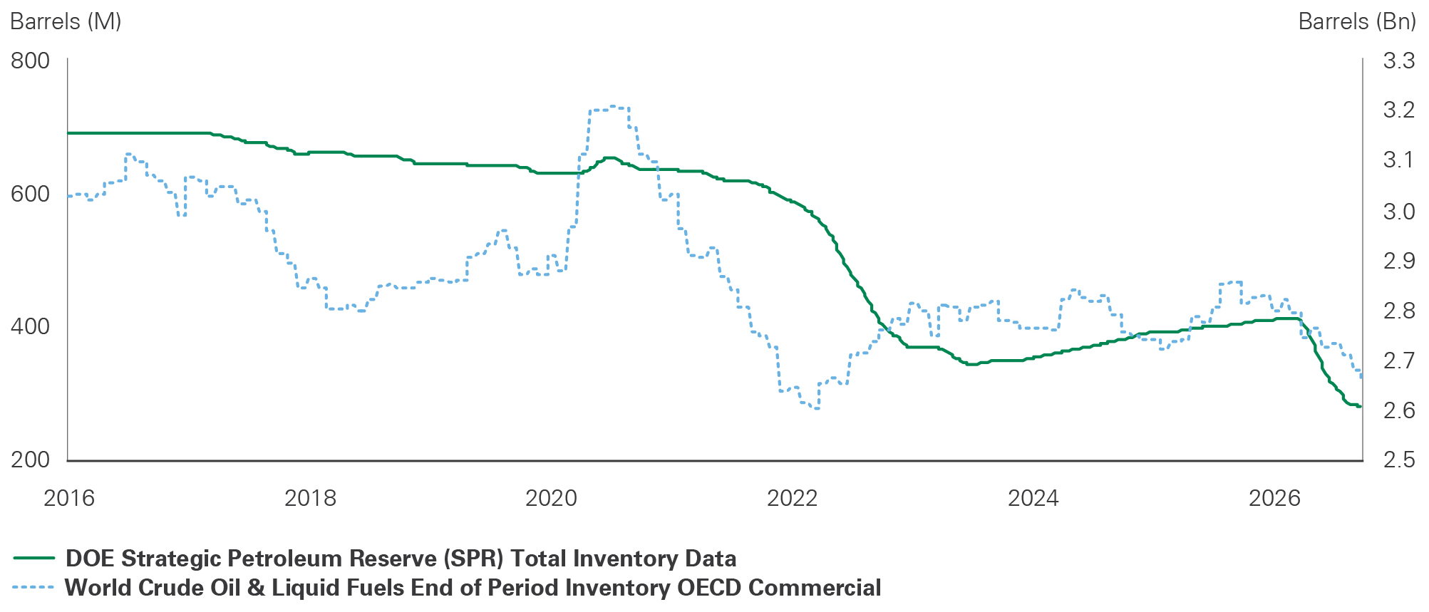 Line chart of oil inventories where declining reserves reduce the buffer against further supply disruptions. -- activate to enhance object.