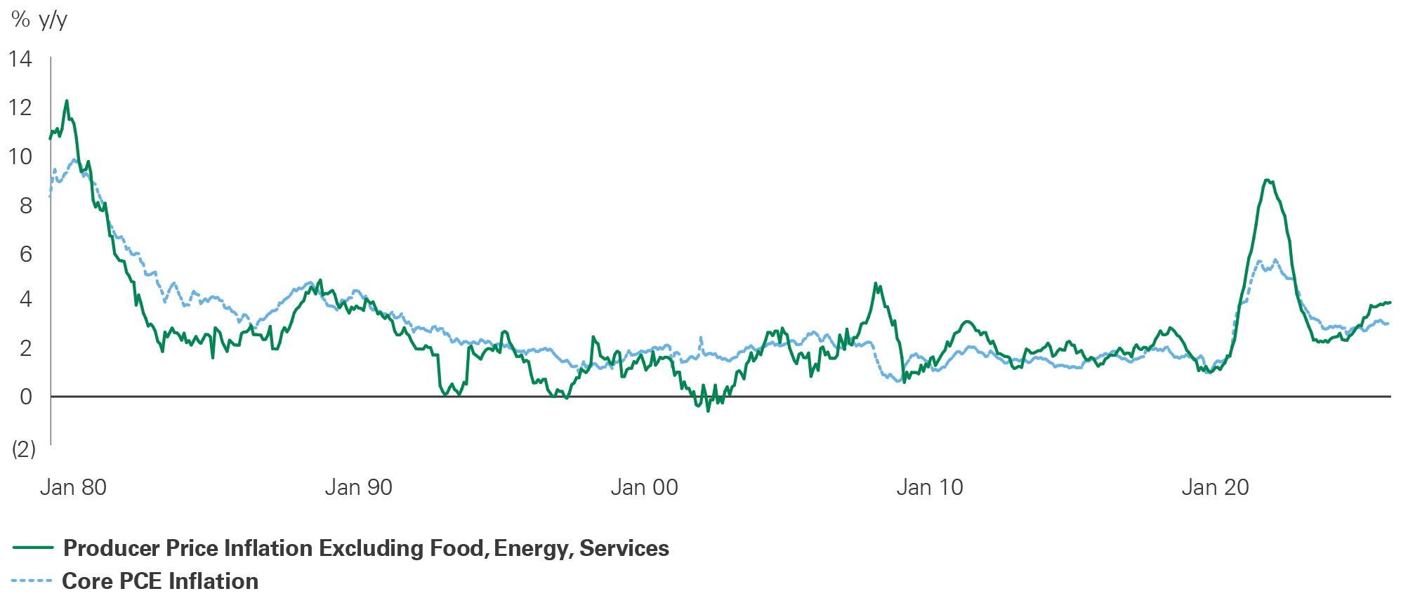 Line chart of producer and core consumer inflation where producer inflation shows larger swings than consumer inflation. -- activate to enhance object.